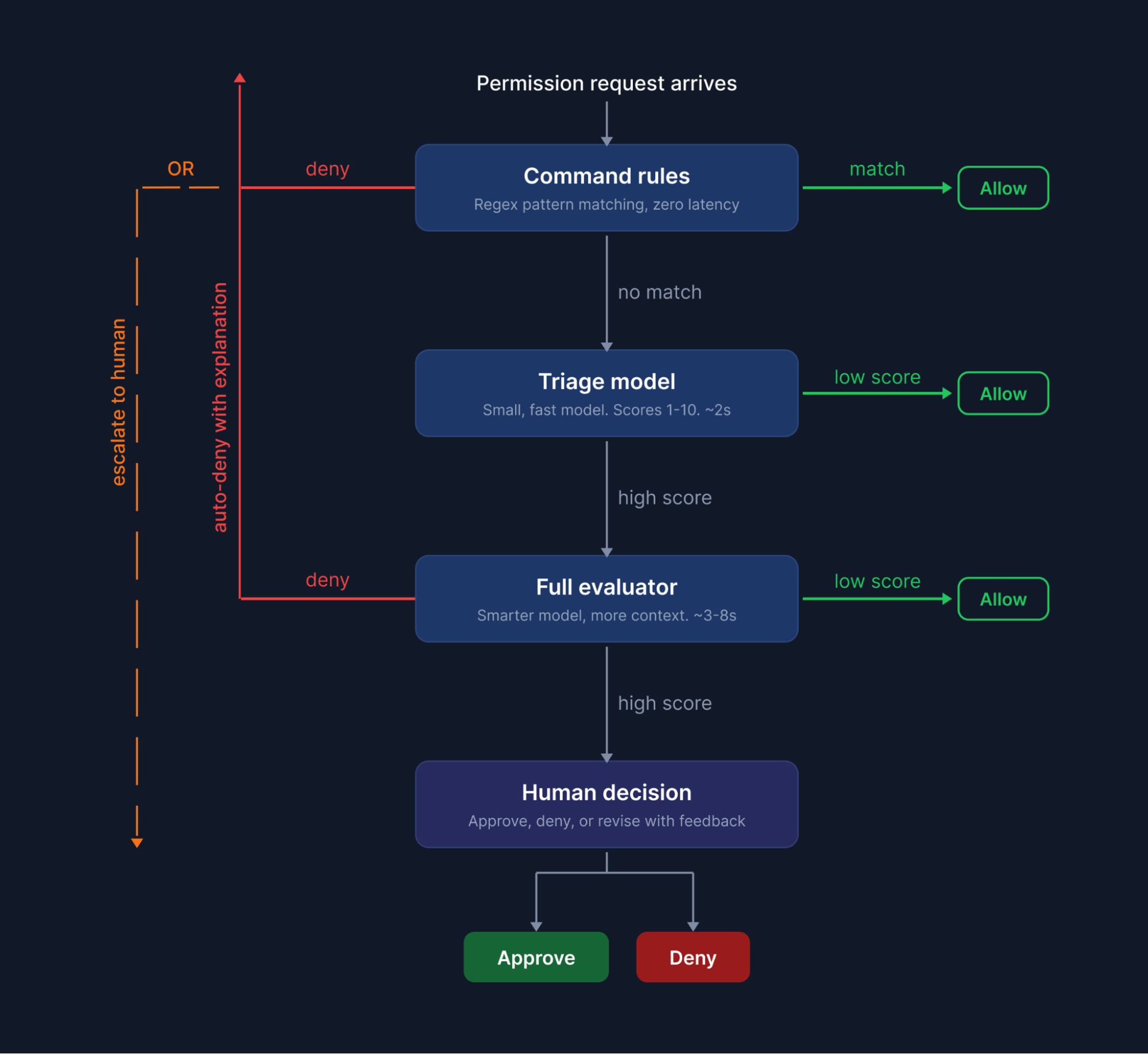 Watcher grading pipeline: a permission request flows through command rules, triage model, and full evaluator, with allow, auto-deny, and escalate-to-human paths